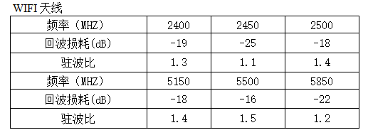 WiFi模块天线S11参数 WiFi模块天线S11参数