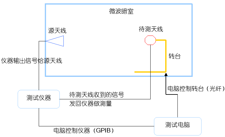WiFi模块天线微波暗室测试图 WiFi模块天线微波暗室测试图
